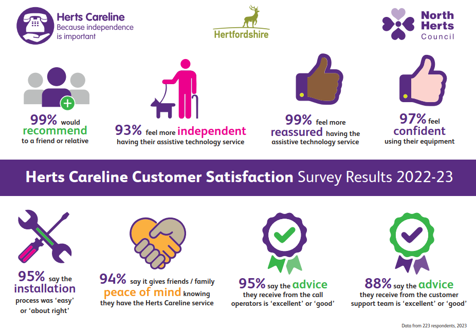 99% of customers would recommend us to a friend or relative. 93% feel more independent. 99% feel more reassured. 97% feel confident using the equipment.
