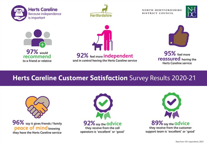 Herts Careline - Customer Satisfaction Survey Results 2021 - infographic