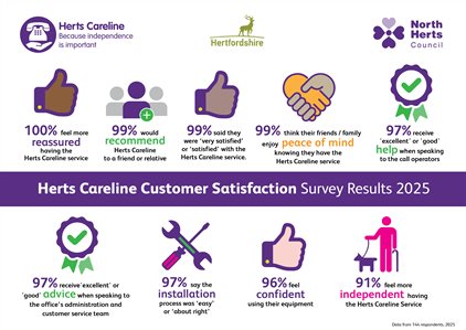 Herts Careline Customer Satisfaction Survey 2025 infographic with highlight statistics